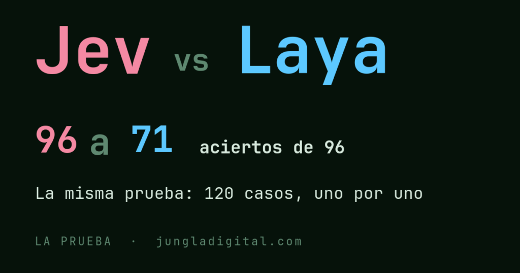 Jev en rosa contra Laya en azul: 96 a 71 aciertos de 96, la misma prueba con 120 casos