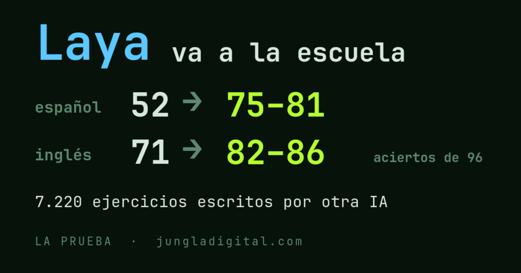 Laya va a la escuela: en español de 52 a 75–81 aciertos de 96, en inglés de 71 a 82–86, con 7.220 ejercicios escritos por otra IA